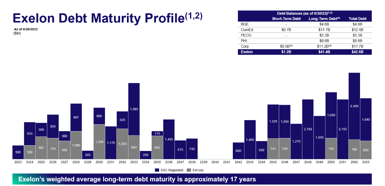 Debt Maturity Chart