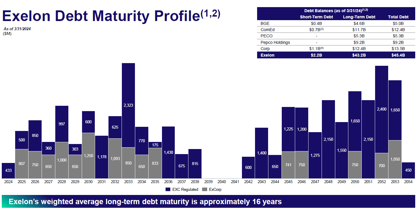 Debt Maturity Chart