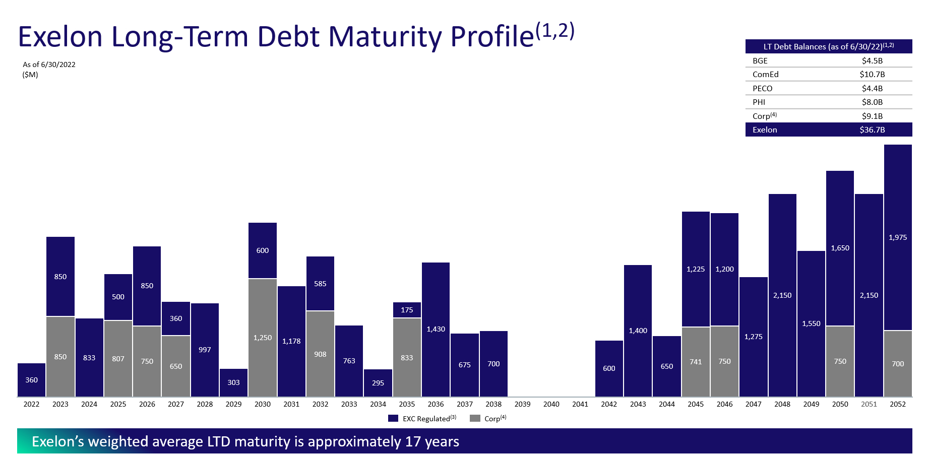 Debt Maturity Chart